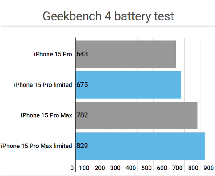 弋江apple维修站iPhone15Pro的ProMotion高刷功能耗电吗