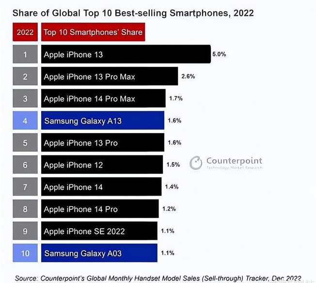 弋江苹果维修分享:为什么iPhone14的销量不如iPhone13? 