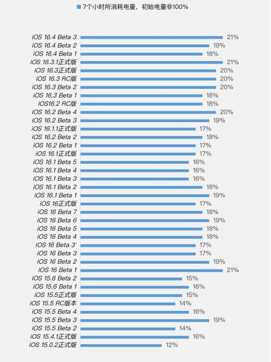 弋江苹果手机维修分享iOS 16.4 Beta 3续航跑分等测试结果汇总 