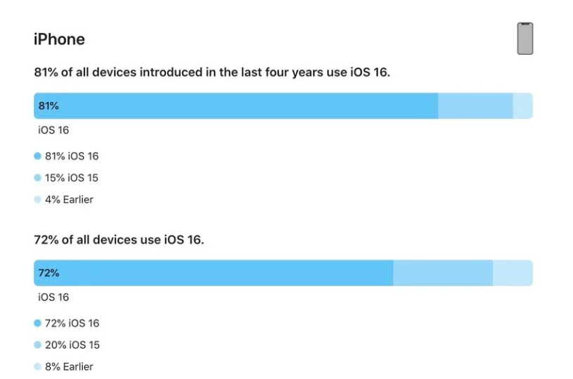 弋江苹果手机维修分享iOS 16 / iPadOS 16 安装率 