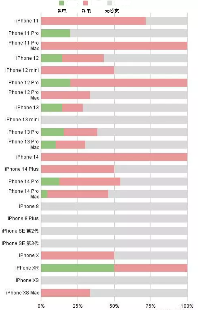 弋江苹果手机维修分享iOS16.2太耗电怎么办？iOS16.2续航不好可以降级吗？ 