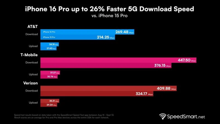 弋江苹果手机维修分享iPhone 16 Pro 系列的 5G 速度 